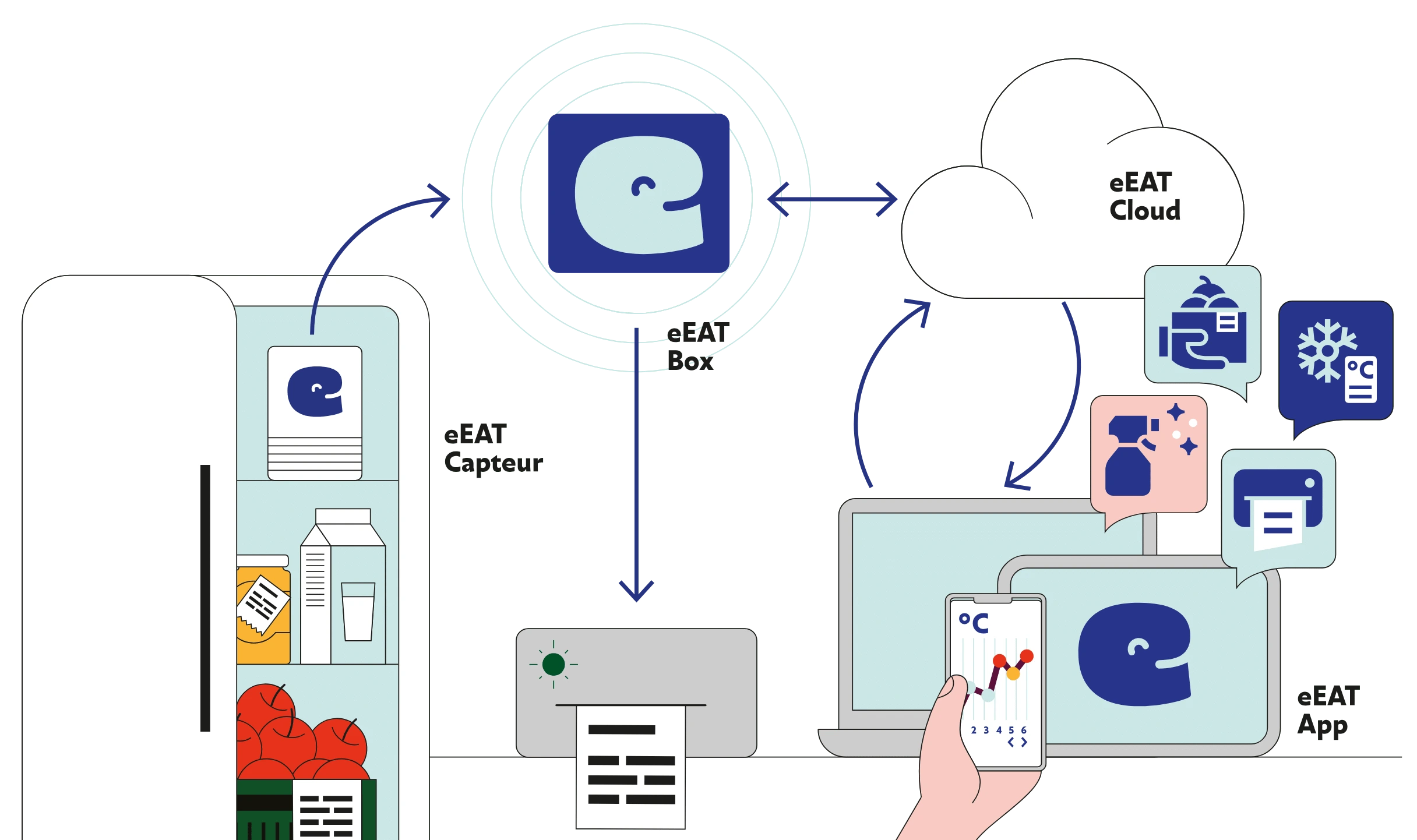 schema de la connexion entre la box et le capteur