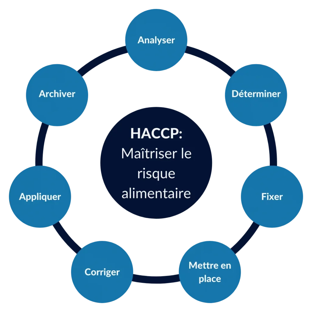 7 principes haccp