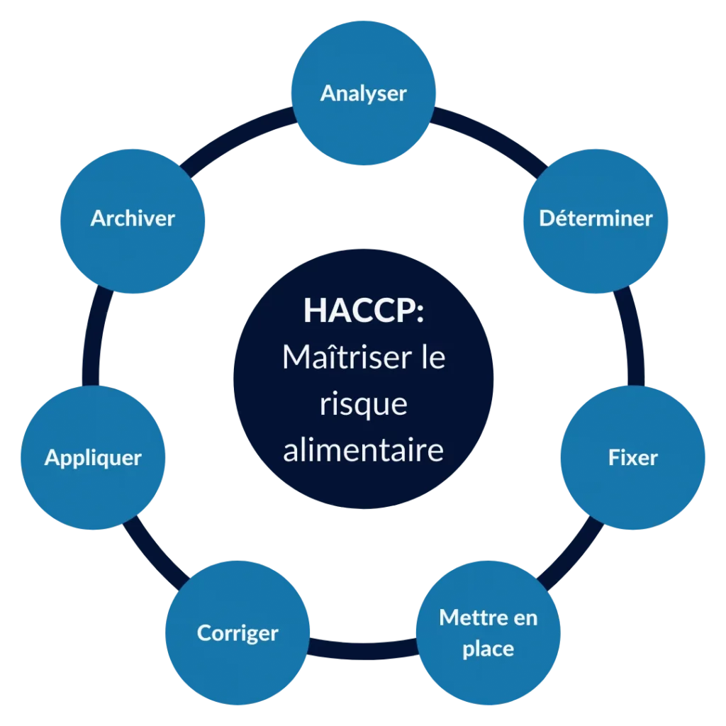 Le système HACCP - eEAT application HACCP